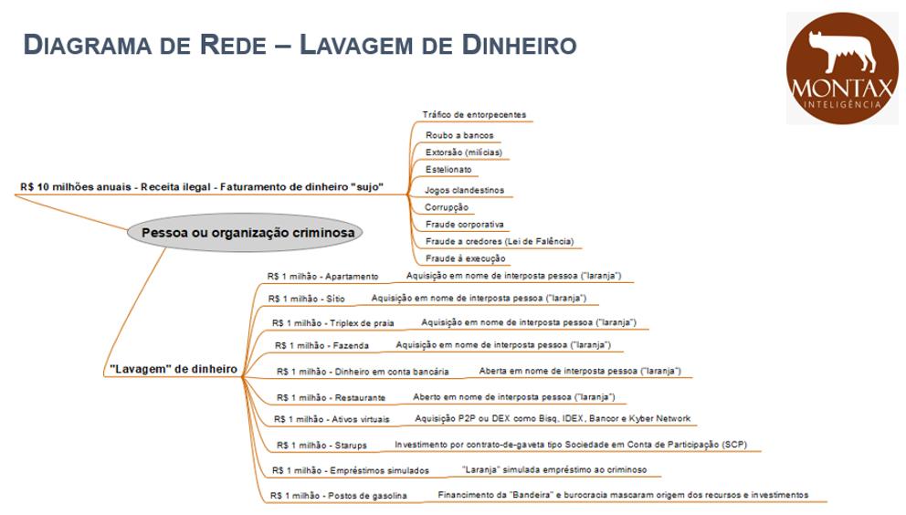 Sistemas de Busca de Ativos no Judiciário, Guia Definitivo 2 Diagrama de rede Lavagem de dinheiro